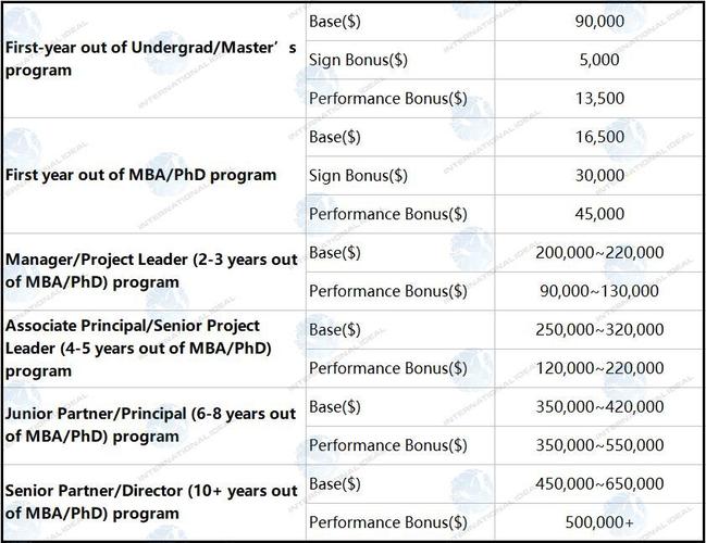 麦肯锡顾问收入（麦肯锡 associate partner 薪资）-图2