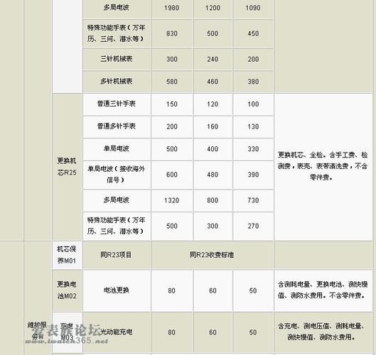 手表维修收入（手表维修收入怎么样）-图1