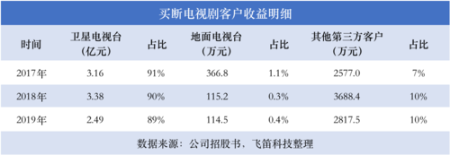 电视台收入（电视台收入高吗）-图3