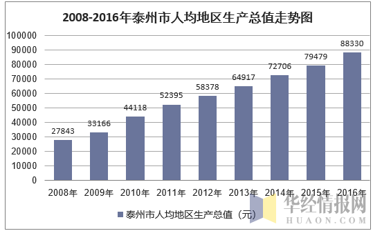 泰州2017收入（2020年泰州人均收入）-图2