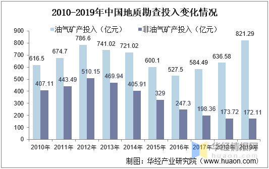 地质探勘收入（地质勘查收入）-图3