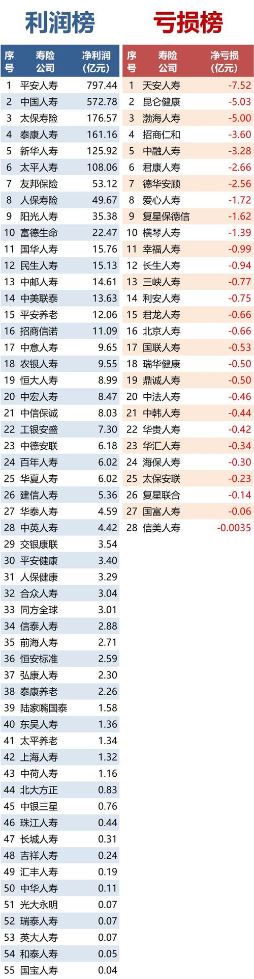 保险排名前十收入（保险公司收益排名第一）-图1