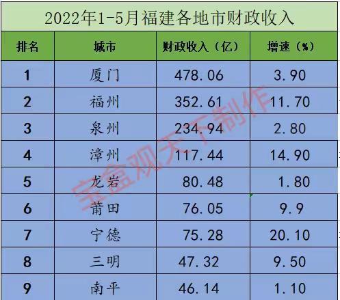 泉州财政收入2015（泉州财政收入2022年最新消息）-图1