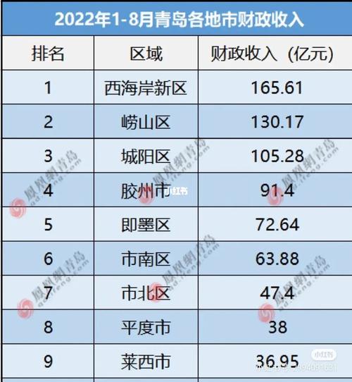 青岛高收入的单位（青岛主要收入）-图3