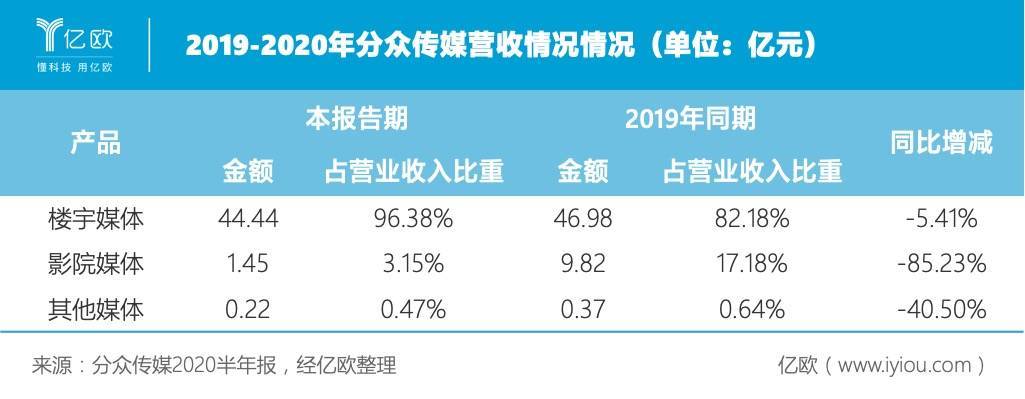 分众传媒广告收入（分众传媒广告收入怎么样）-图1