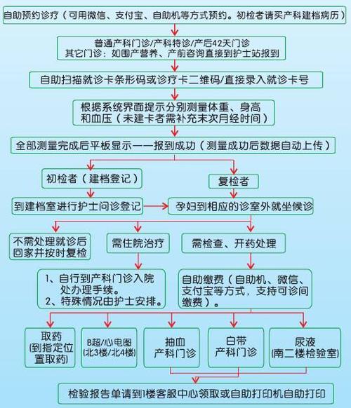 产科门诊收入院流程（产科门诊工作流程）-图1