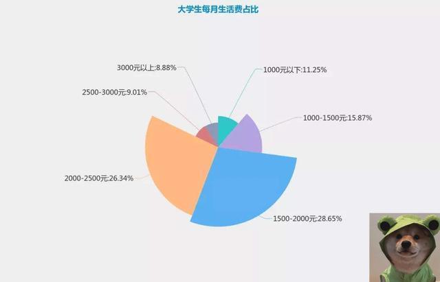 大学生收入多少（大学生收入多少算贫困）-图3