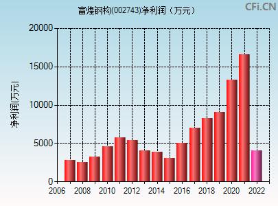 富煌钢构收入（002743富煌钢构）-图1