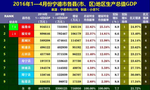 福安人均收入（福安人均收入多少钱）-图3