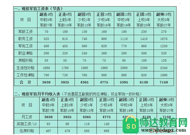 2019在职军官干部收入（军职干部工资多少）-图1