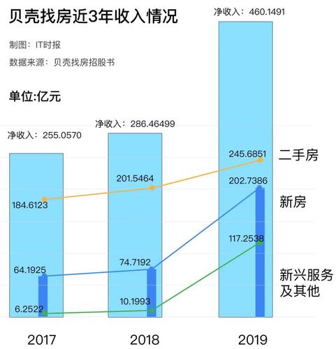 链家地产收入（链家地产薪资待遇）-图3