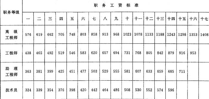 建筑收入薪资范围（2019建筑行业收入标准）-图2