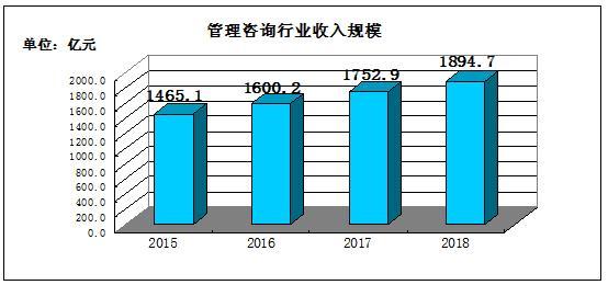 管理咨询收入（管理咨询公司收入）-图1