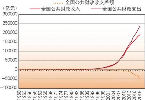 如果某地财政收入（如果某一年政府的支出大于收入这个差额称为预算）-图1