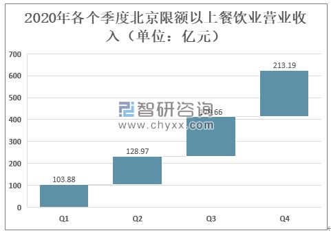 北京餐饮收入（北京餐饮规模）-图2