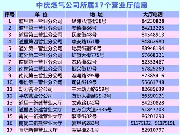 中庆燃气收入（中庆燃气多少钱一立方米）-图2