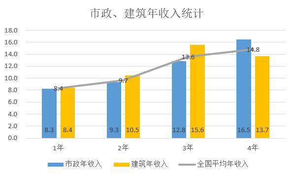 给排水收入排行（给排水专业收入）-图1