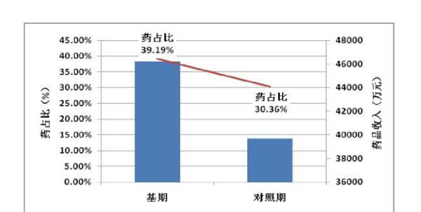 天津医药收入（天津医疗市场规模）-图3