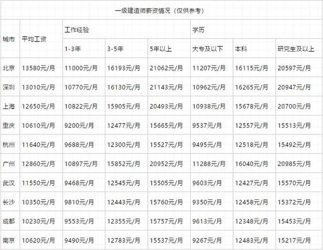 一级建造师收入多少（一级建造师收入多少）-图3