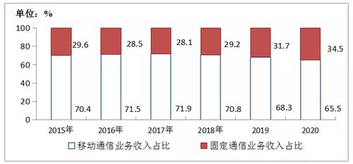 通信设计收入（通信设计岗）-图2