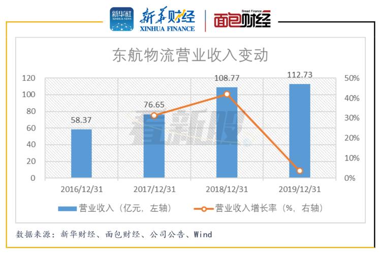 东方航空物流收入（东方航空物流收入如何）-图1