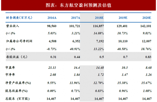 东方航空物流收入（东方航空物流收入如何）-图2