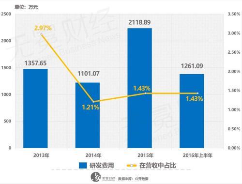 汇仁医药收入（汇仁药业营收）-图1