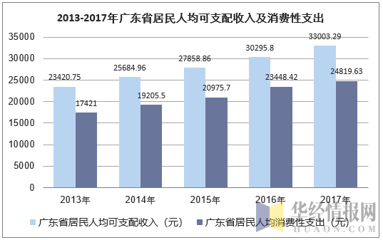 2017年广东月收入（2017年广东省城镇居民人均可支配收入）-图2