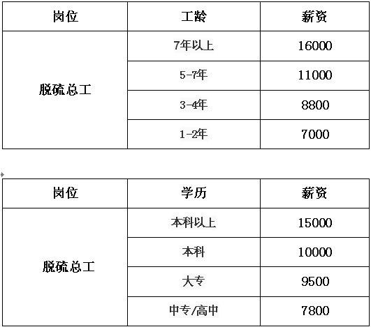 项目总工收入（项目总工收入怎么样）-图3