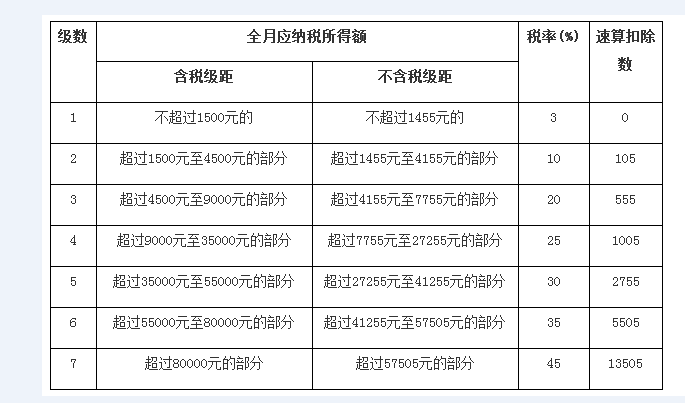 月收入7000（月收入7000交多少税）-图1