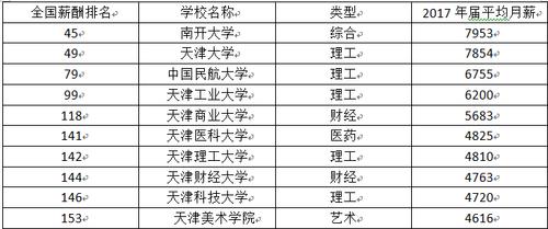 天津高校员工收入（天津高校薪酬排行榜）-图1