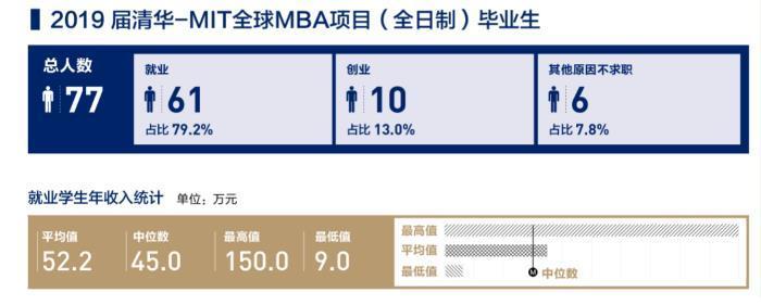 清华经管毕业收入（清华经管毕业去向）-图1