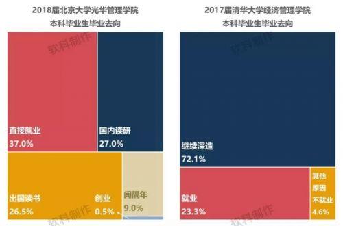 清华经管毕业收入（清华经管毕业去向）-图3