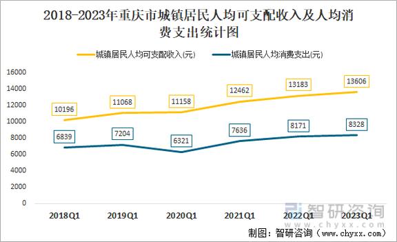 重庆行业收入排名（重庆收入占比）-图2