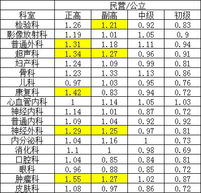 医院主任收入惊人（医院主任一个月工资多少）-图2