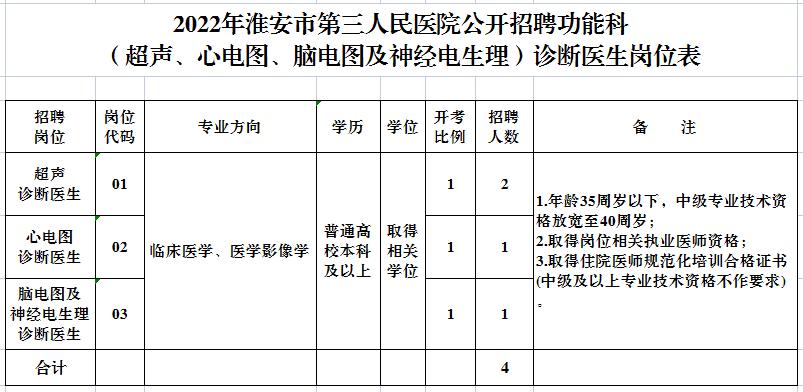 淮安医生收入（淮安医生工资）-图2