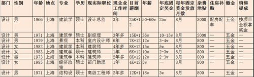 建筑设计院收入（建筑设计院薪资待遇）-图1