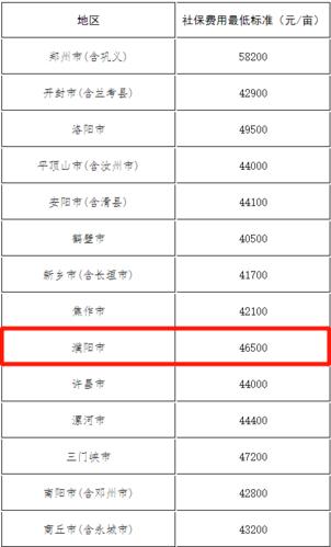 濮阳最低收入（濮阳市最低生活标准2021）-图1