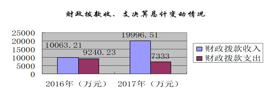 西昌财政收入2017（西昌市一般预算收入）-图3