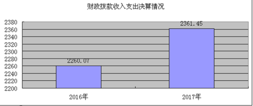 西昌财政收入2017（西昌市一般预算收入）-图2