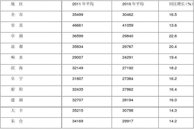 2017盐城职工收入（2020年盐城市职工年平均工资）-图1