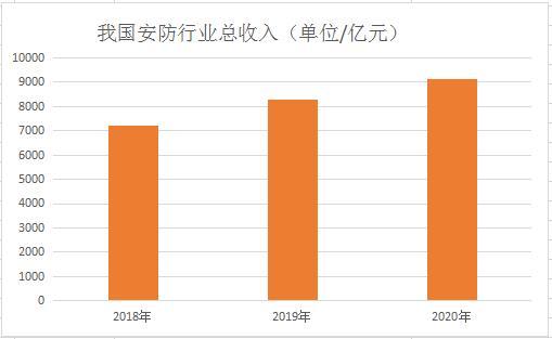 安防行业收入（安防利润有多少）-图2