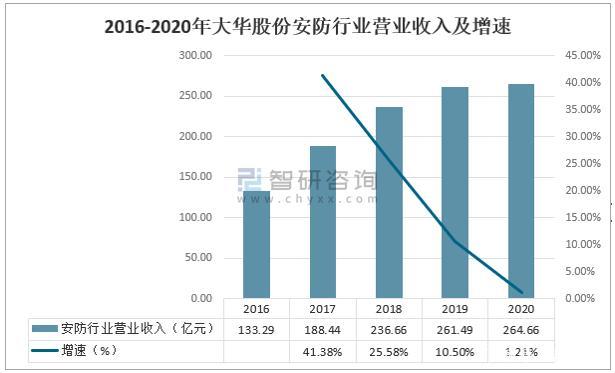 安防行业收入（安防利润有多少）-图3