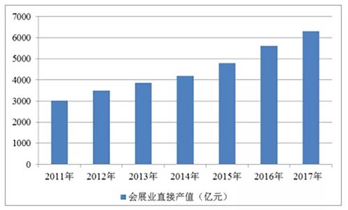 做会展的收入（会展业收入）-图1