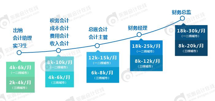 上海出纳收入（上海出纳薪资）-图3