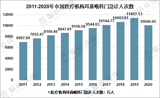 耳鼻喉科就业收入（耳鼻喉科前景）-图1