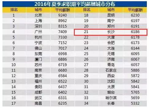 长沙月均收入（长沙平均薪水）-图3