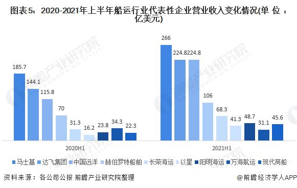 航运企业收入（航运销售收入）-图2