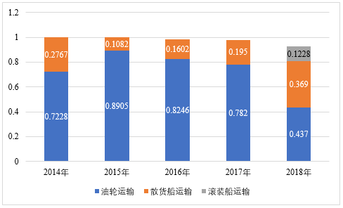 航运企业收入（航运销售收入）-图3