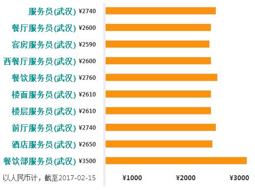 武汉销售工作收入（武汉销售行业工资排行榜）-图2